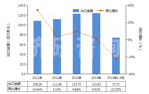 2011-2015年9月中國苯甲酸及其鹽和酯(HS29163100)出口總額及增速統(tǒng)計(jì)